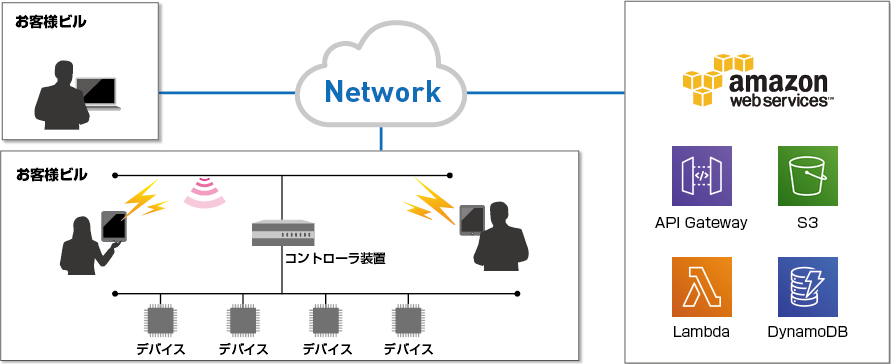 【システム構成図】デバイスの集中制御・管理