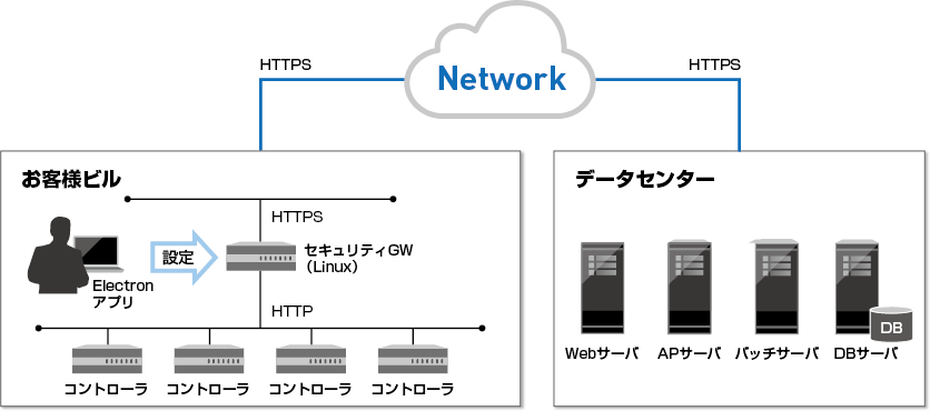 【システム構成図】セキュリティGWシステム構築