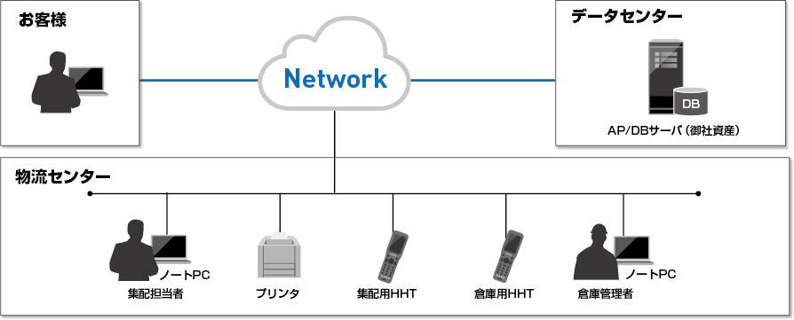 【システム構成図】文書管理システム