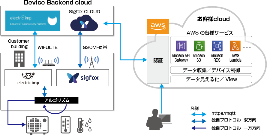 【システム構成図】IoTシステム