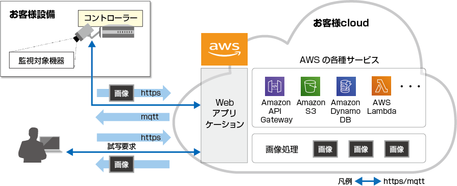 【システム構成図】設備監視システム