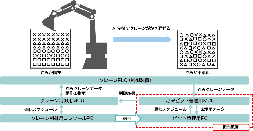 【システム構成図】ごみクレーンAI自動制御システム