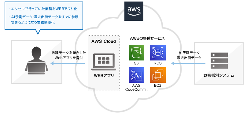 【システム構成図】工場出荷台数予測作業のAI化