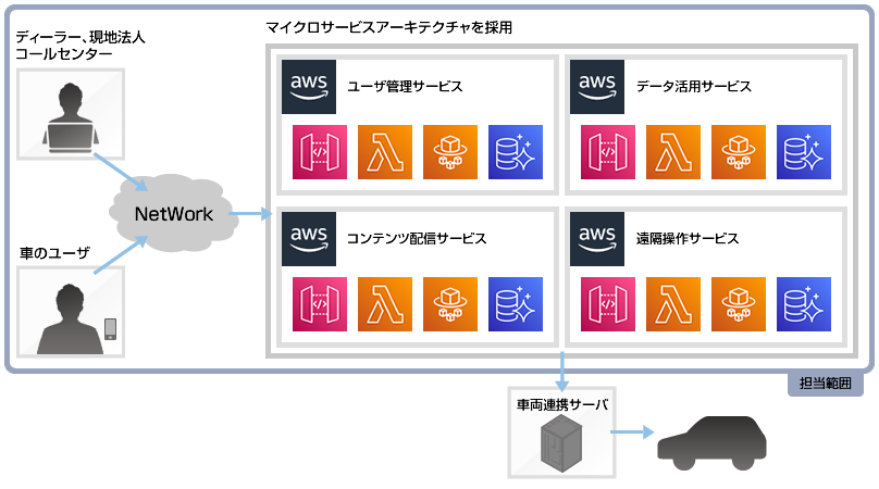 【システム構成図】コネクティッドカー運用システム