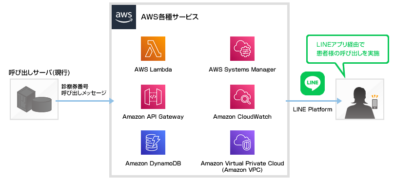 【システム構成図】患者呼び出しシステムLINEアプリ連携