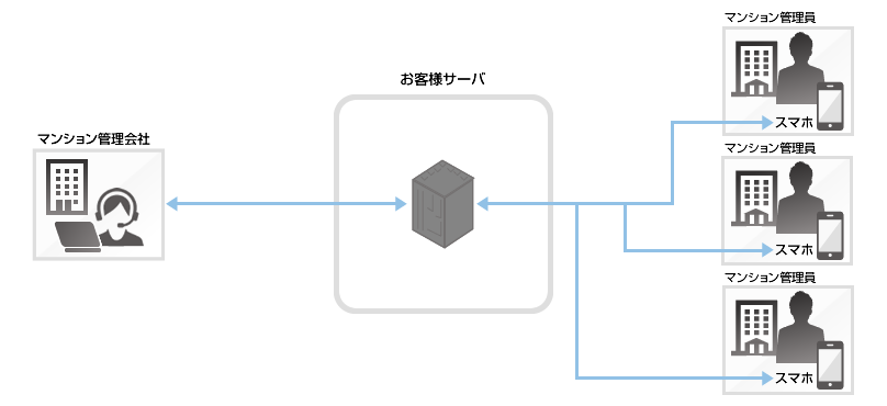 【システム構成図】マンション管理のポータルサイト開発