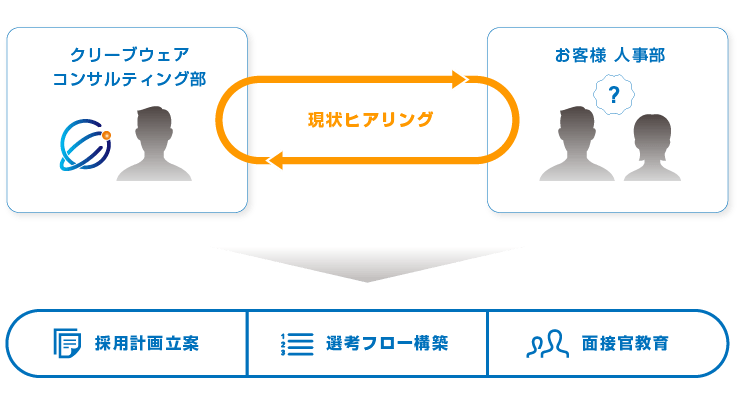 【サービスイメージ】現状ヒアリング／採用計画立案／選考フロー構築／面接官教育