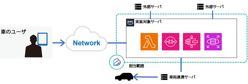 【システム構成図】EV充電システムの開発①