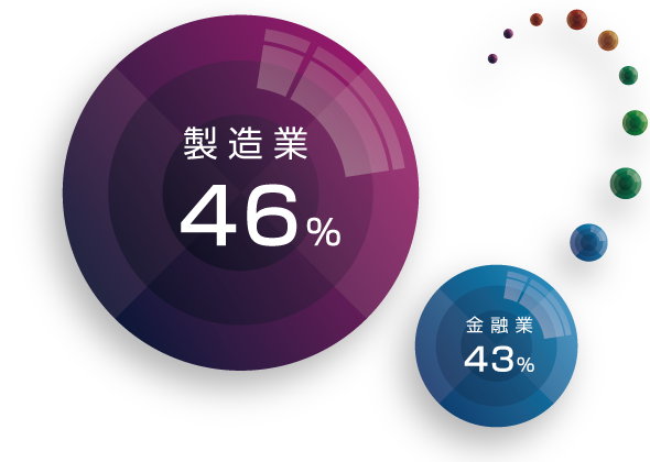 製造業46%　金融業43%