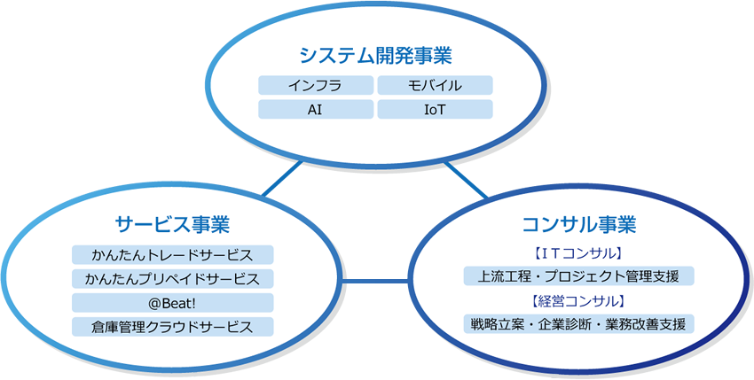 クリーブウェア 組織図