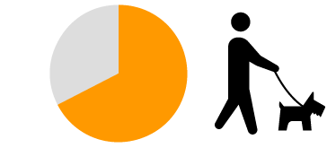 【イラスト/チャート】年次有給休暇取得率 約61%
